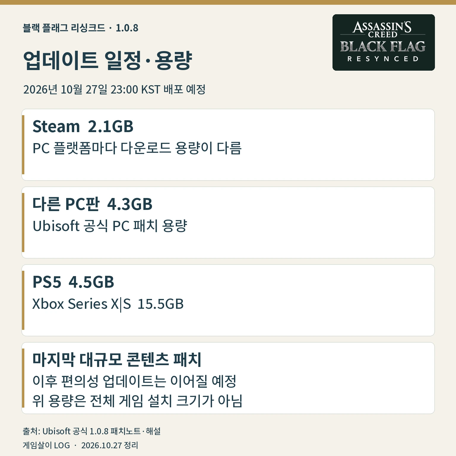블랙 플래그 리싱크드 1.0.8 한국 배포 시각과 플랫폼별 패치 용량