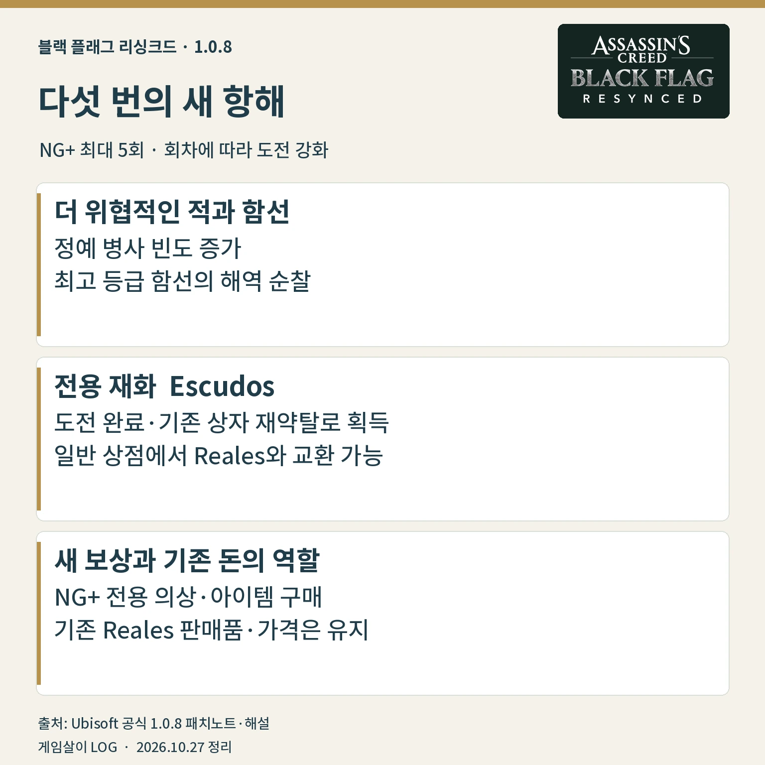 블랙 플래그 리싱크드 뉴 게임 플러스 5회와 에스쿠도 획득 및 사용처