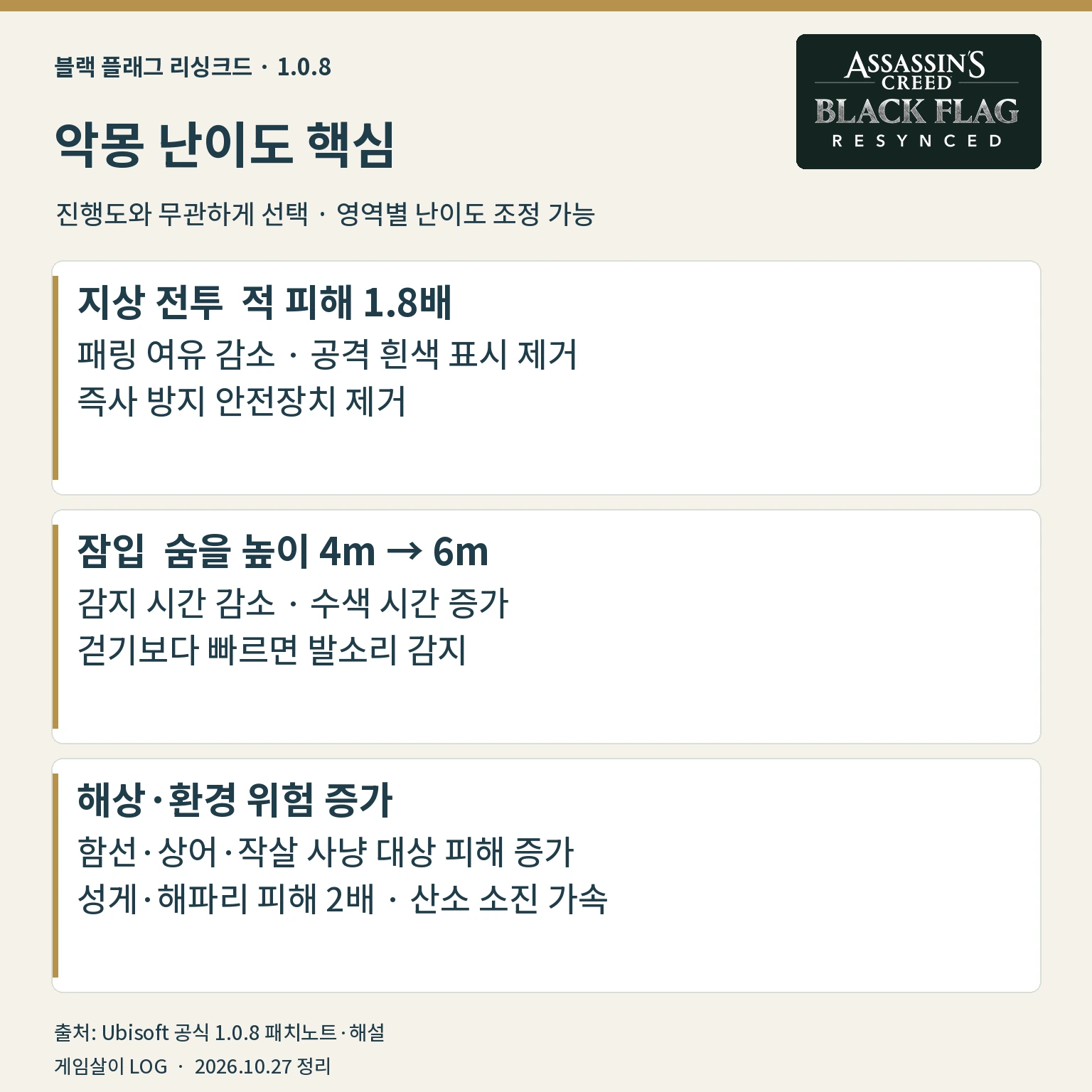 블랙 플래그 리싱크드 악몽 난이도 피해 배율과 잠입 환경 위험 변화
