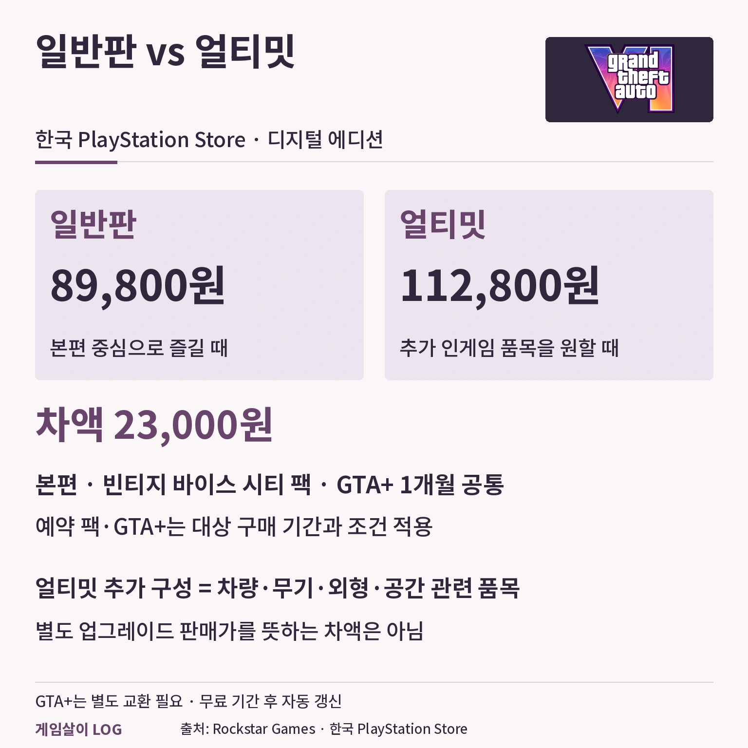 GTA 6 일반판 89800원과 얼티밋 112800원 및 23000원 차액 비교
