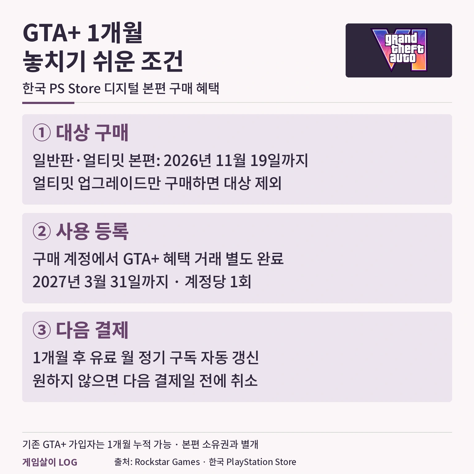 GTA 6 구매자의 GTA플러스 1개월 등록 기한과 자동 갱신 조건