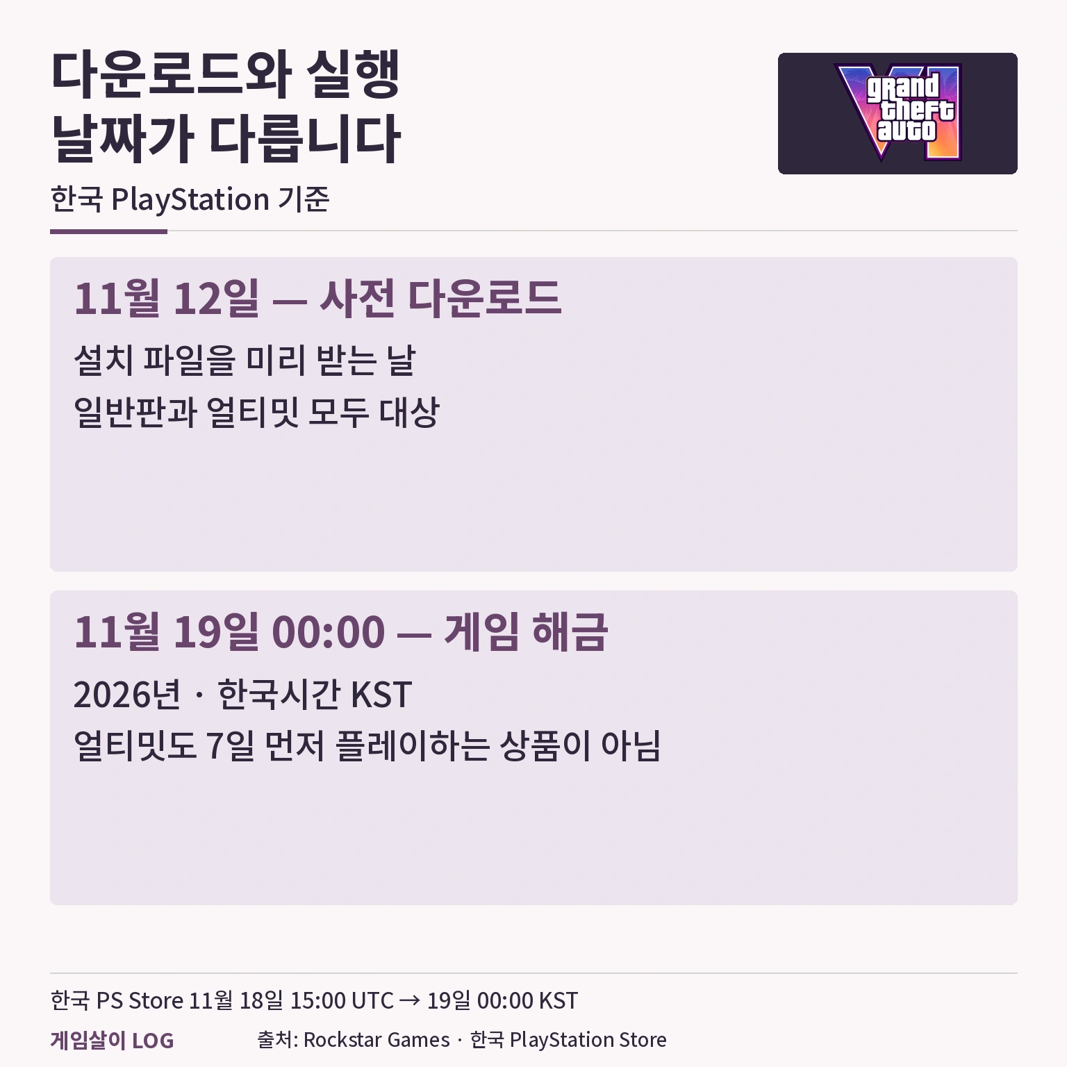 GTA 6 11월 12일 사전 다운로드와 11월 19일 자정 한국 출시 차이