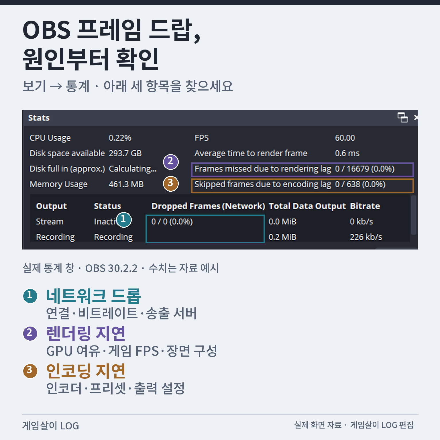 실제 OBS 통계 화면에서 네트워크 프레임 드롭·렌더링 지연·인코딩 지연 항목을 강조한 진단 이미지