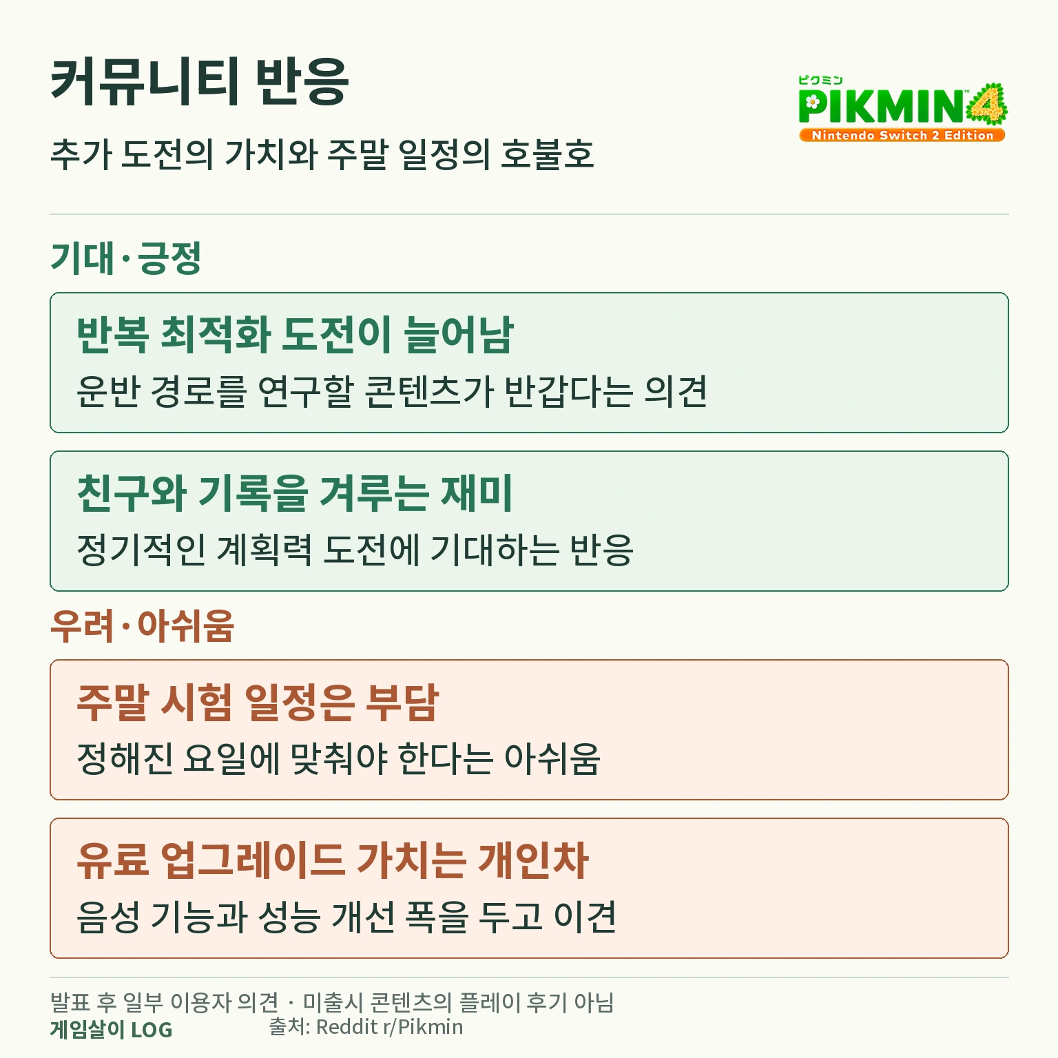 피크민 4 추가 계획력 도전 기대와 주말 시험 관련 커뮤니티 반응