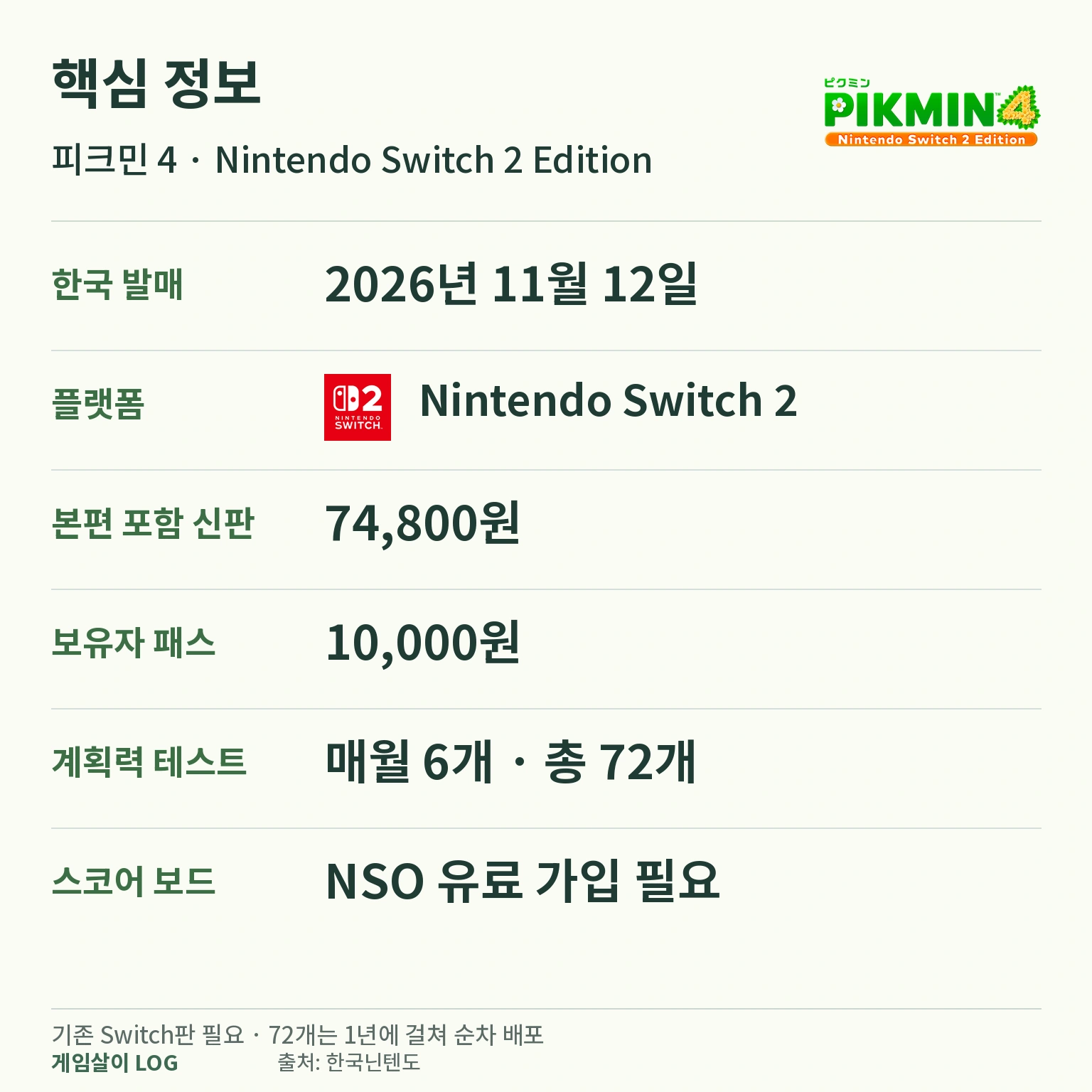 피크민 4 스위치 2 에디션 출시일과 업그레이드 가격 정보