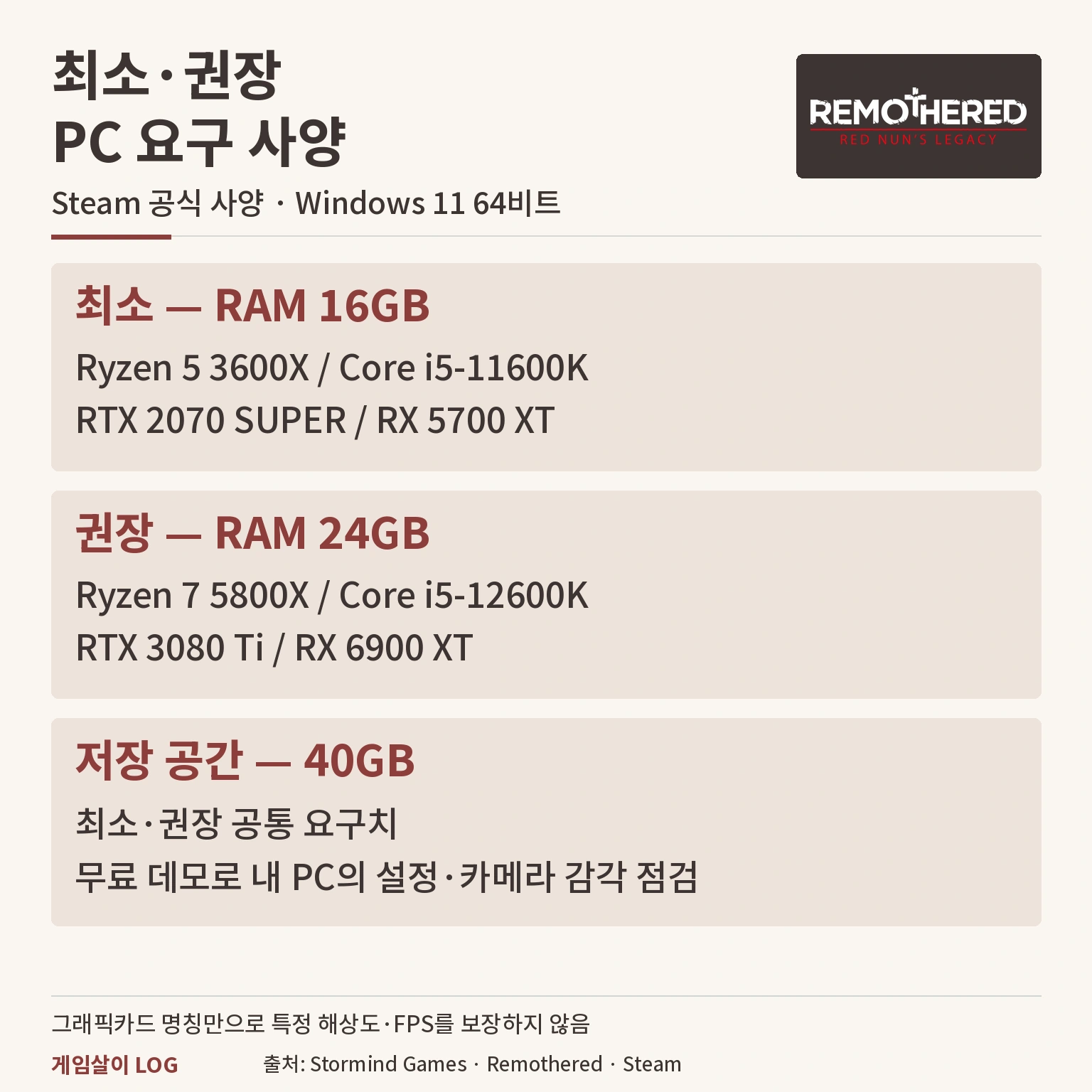 레모더드 최소 RTX 2070 SUPER 16GB와 권장 RTX 3080 Ti 24GB PC 사양